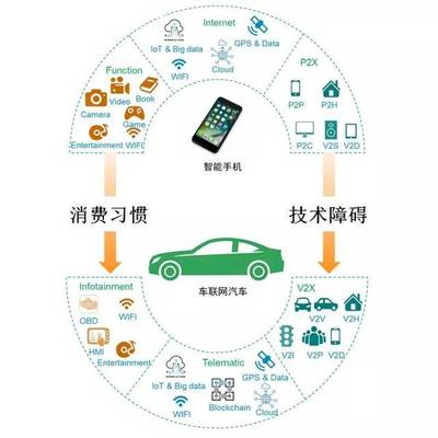 智能聯網汽車技術驅動下的中國乘用車市場變革研究